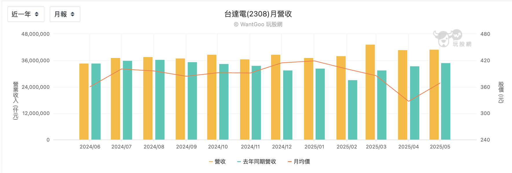 台達電每月營收