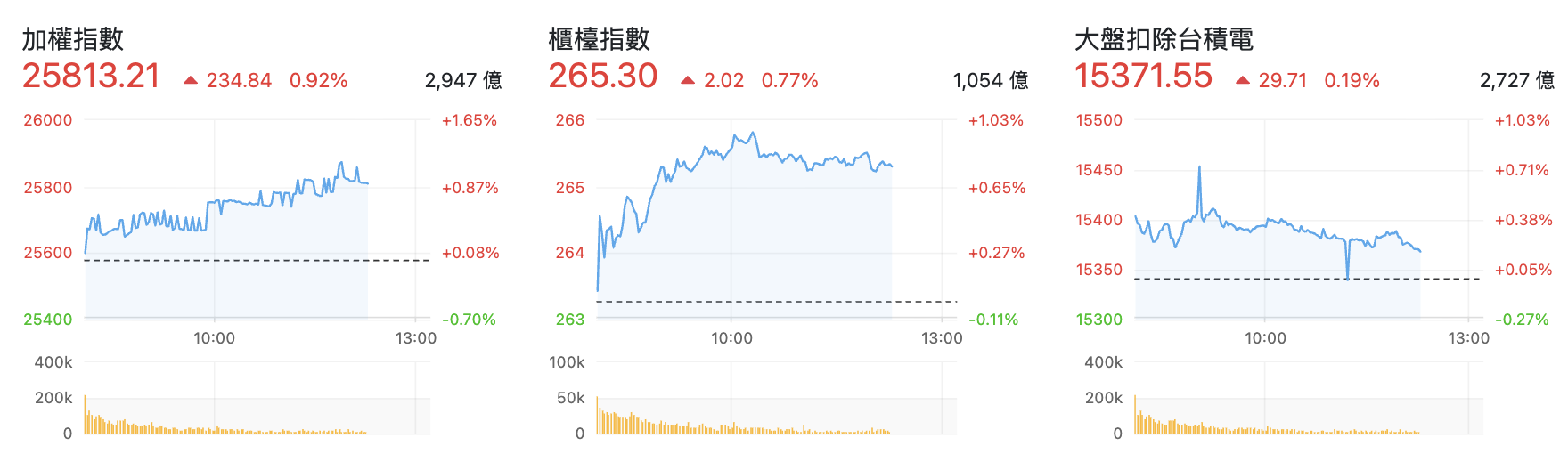 台股盤中指數比較