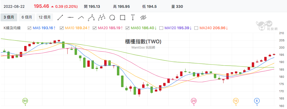 台股盤中櫃買指數