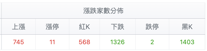 台股盤中漲跌家數分佈