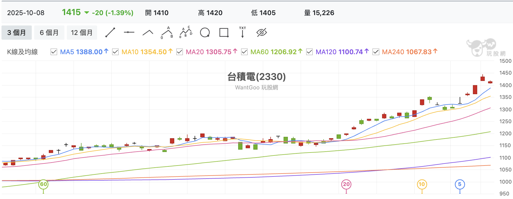 台股盤中台積電