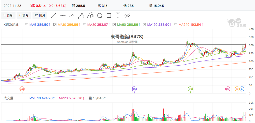 台股盤中東哥遊艇