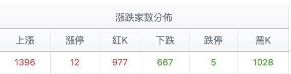 台股盤中漲跌家數變化