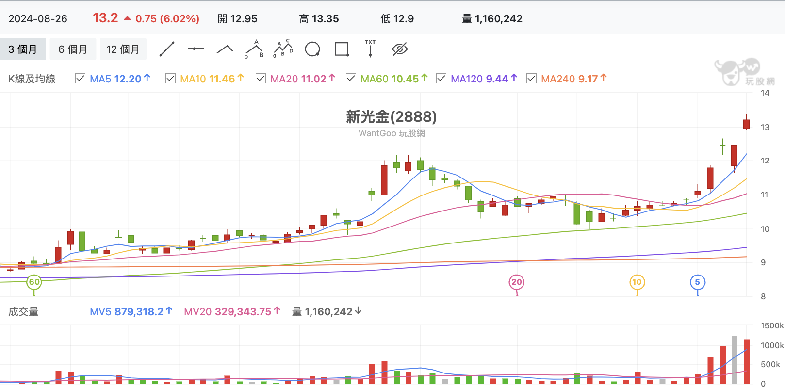 台股盤中新光金