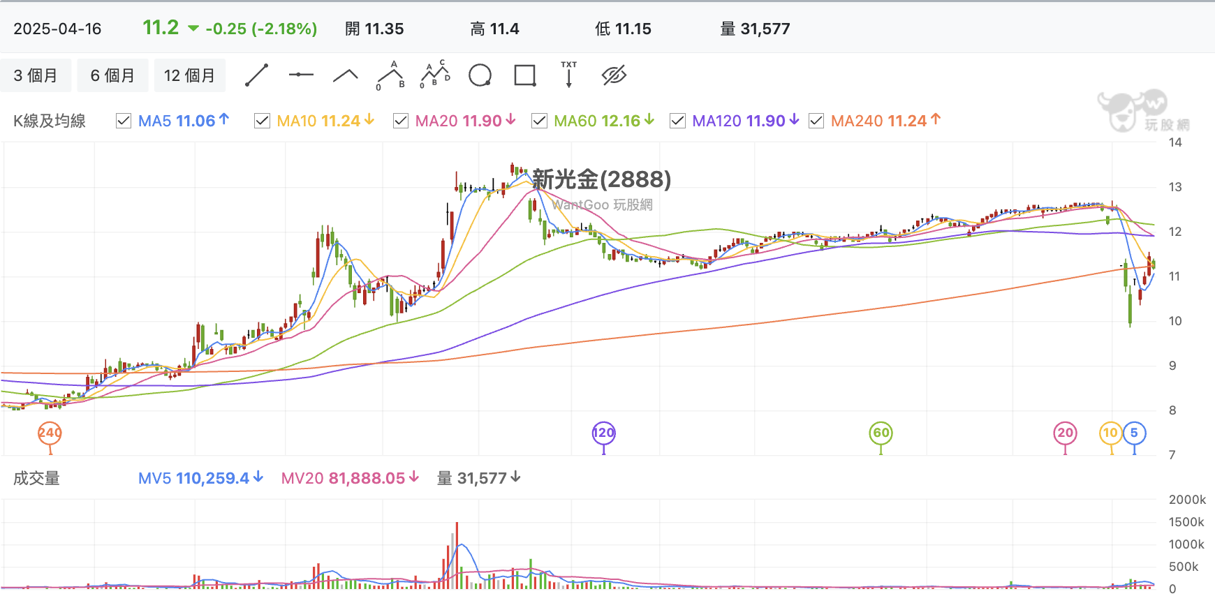 台股盤中新光金