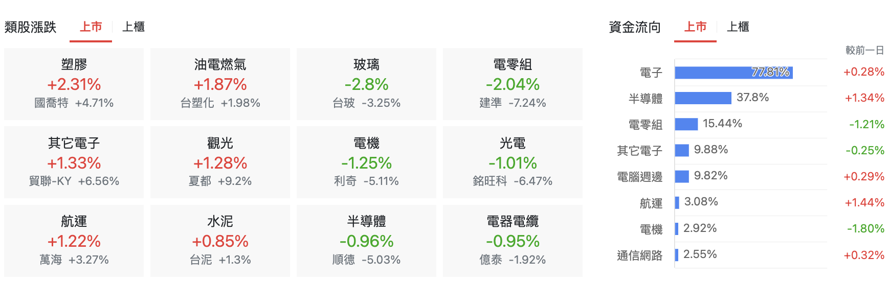 台股盤中上市類股漲跌