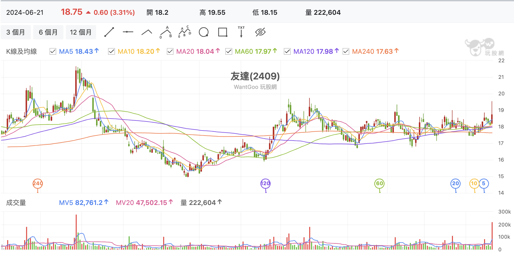 台股盤中友達