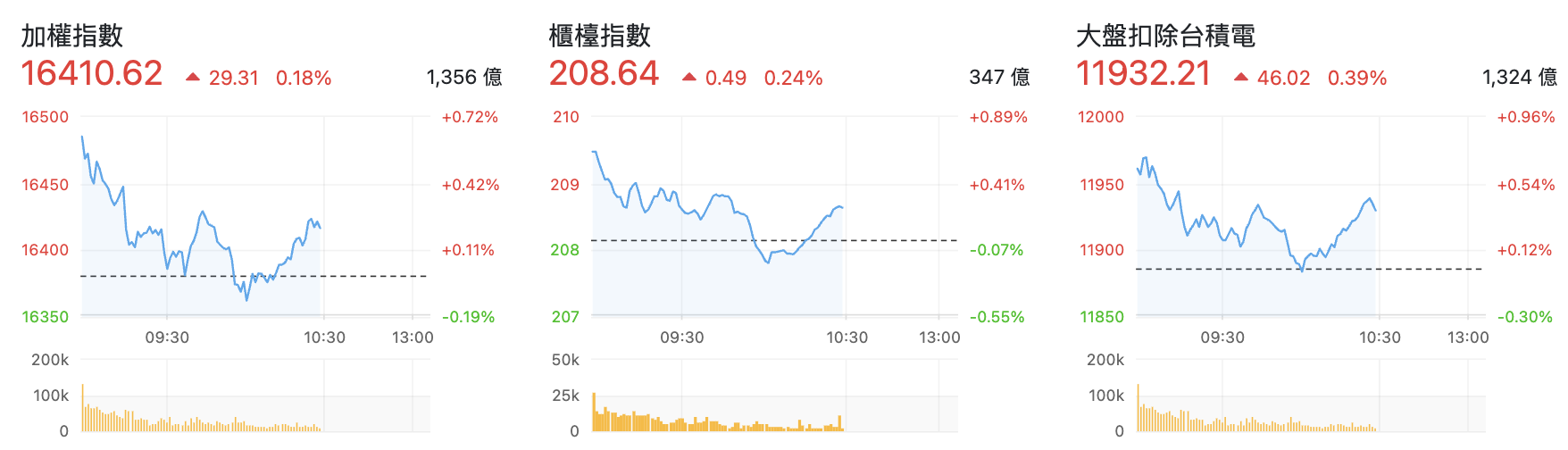台股盤中加權指數