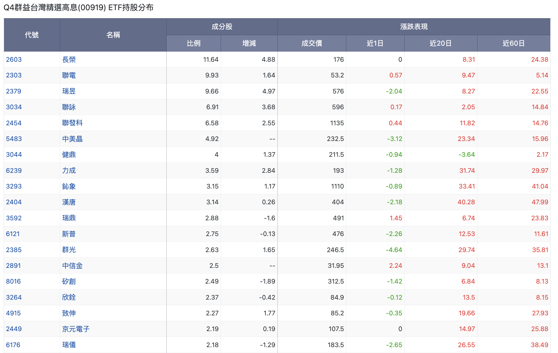 3/21 台股盤中：長紅樂觀兩萬點，00919 卻漲不動了、939 能守發嗎？ - 玩股特派員| 投資網誌| 玩股網