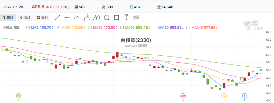 台股盤中台積電