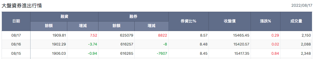 大盤資券進出行情