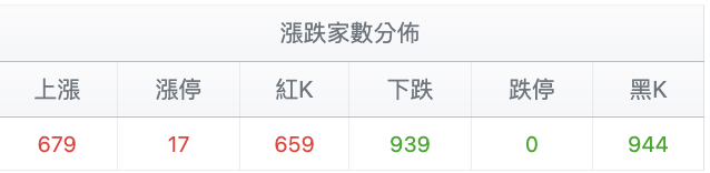 台股盤中漲跌家數分佈