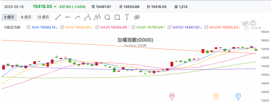 台股盤中加權指數