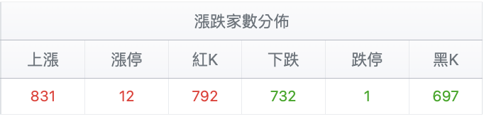 台股盤中漲跌家數比較