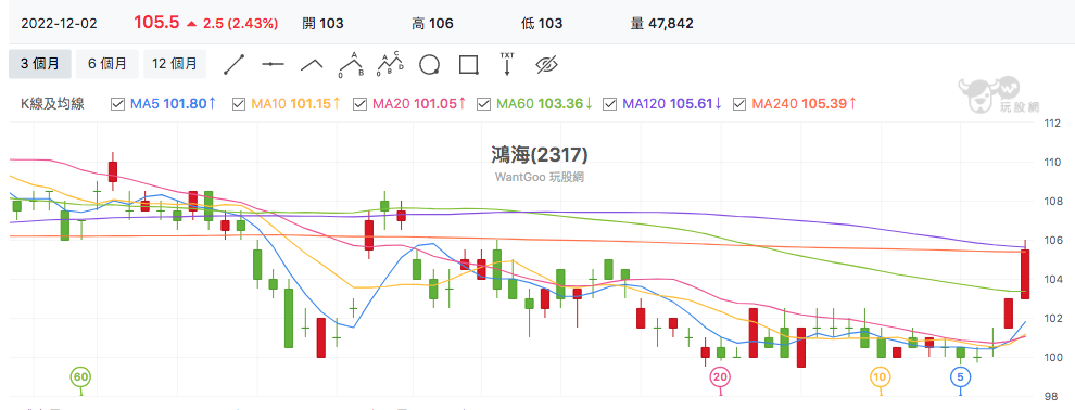 台股盤中鴻海
