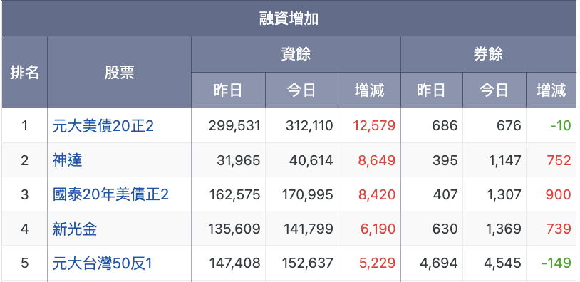 融資排行