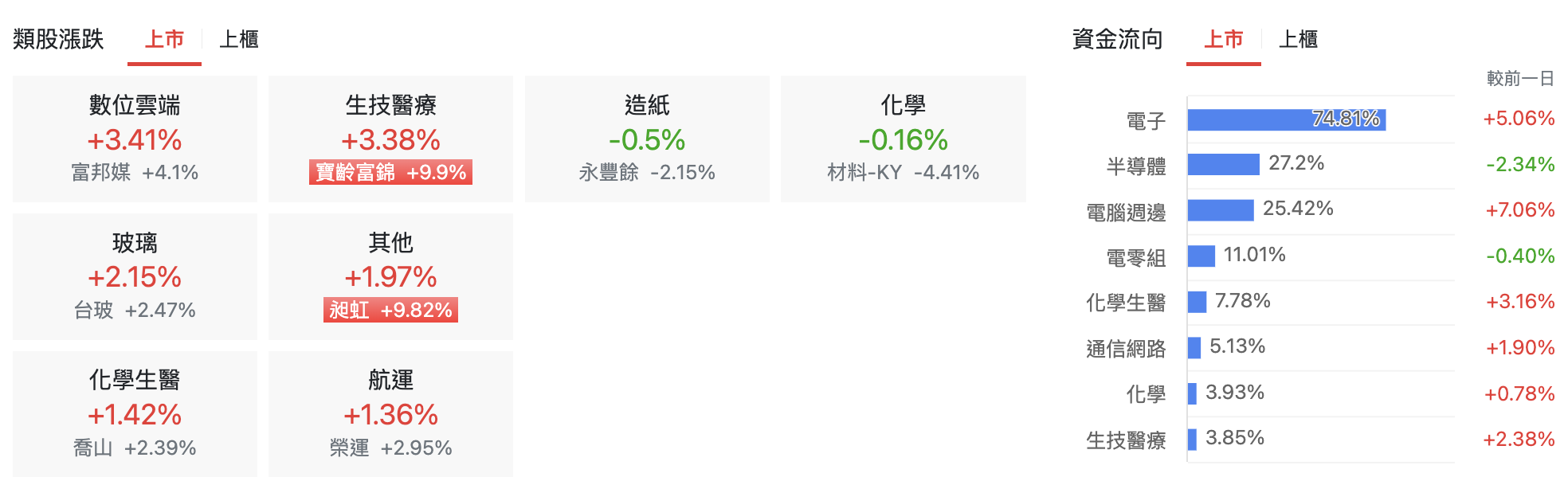 台股盤中上市類股表現