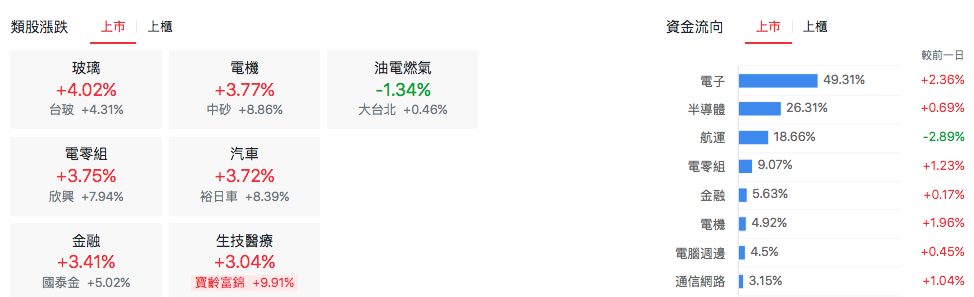 台股盤中上市類股