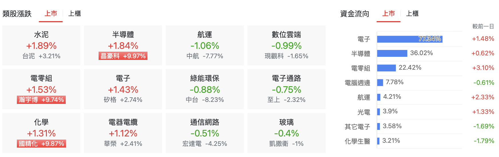 台股盤中上市櫃類股
