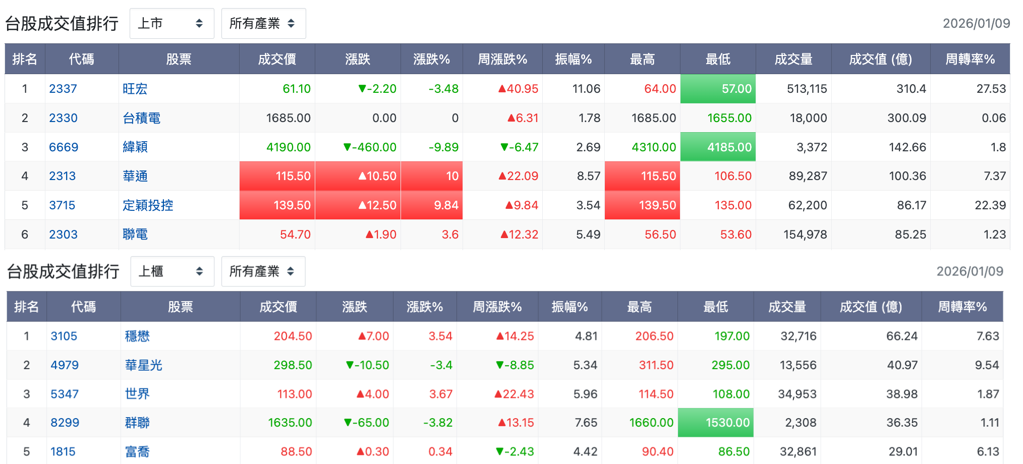 1/9 台股盤中：記憶體集體處置是在高檔甩轎？廣達年營收突破2兆，好冷靜的AI股- 玩股特派員| 投資網誌|