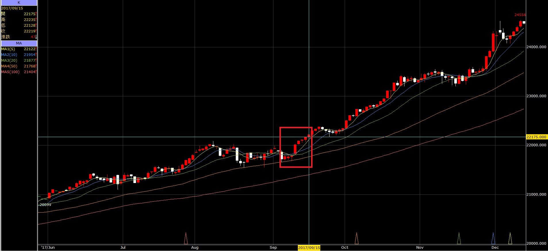 美股道瓊創新高為何小道小那兩樣情? - 霍立| 投資網誌| 玩股網