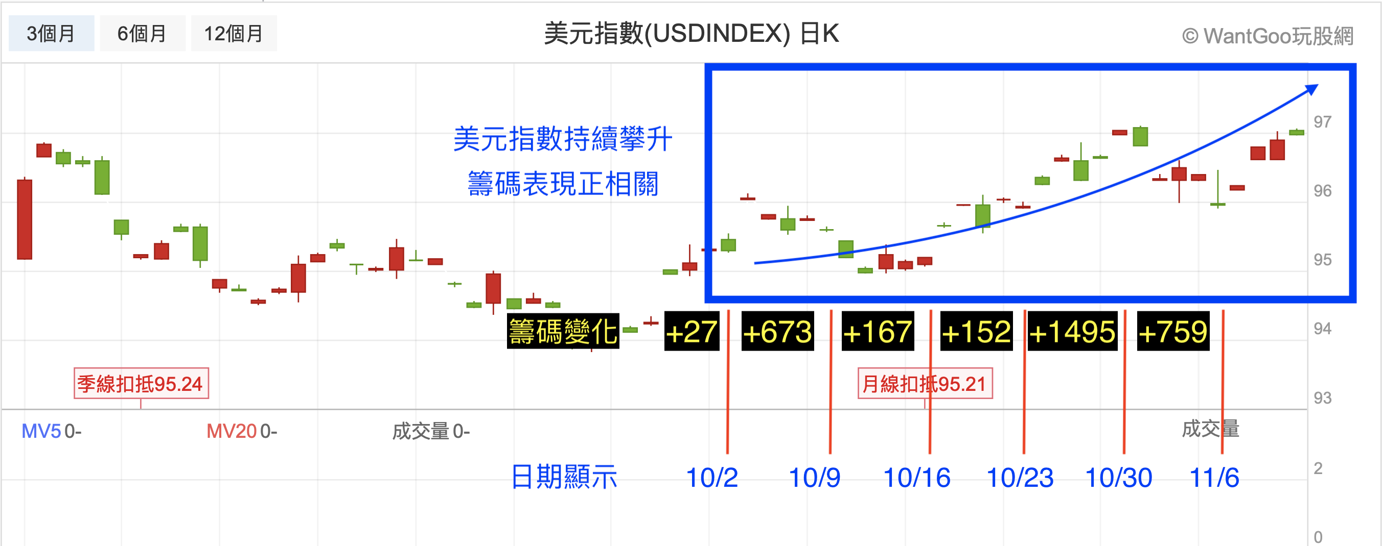 每一週的基金籌碼數據= 近期走向趨勢- E哥| 投資網誌| 玩股網
