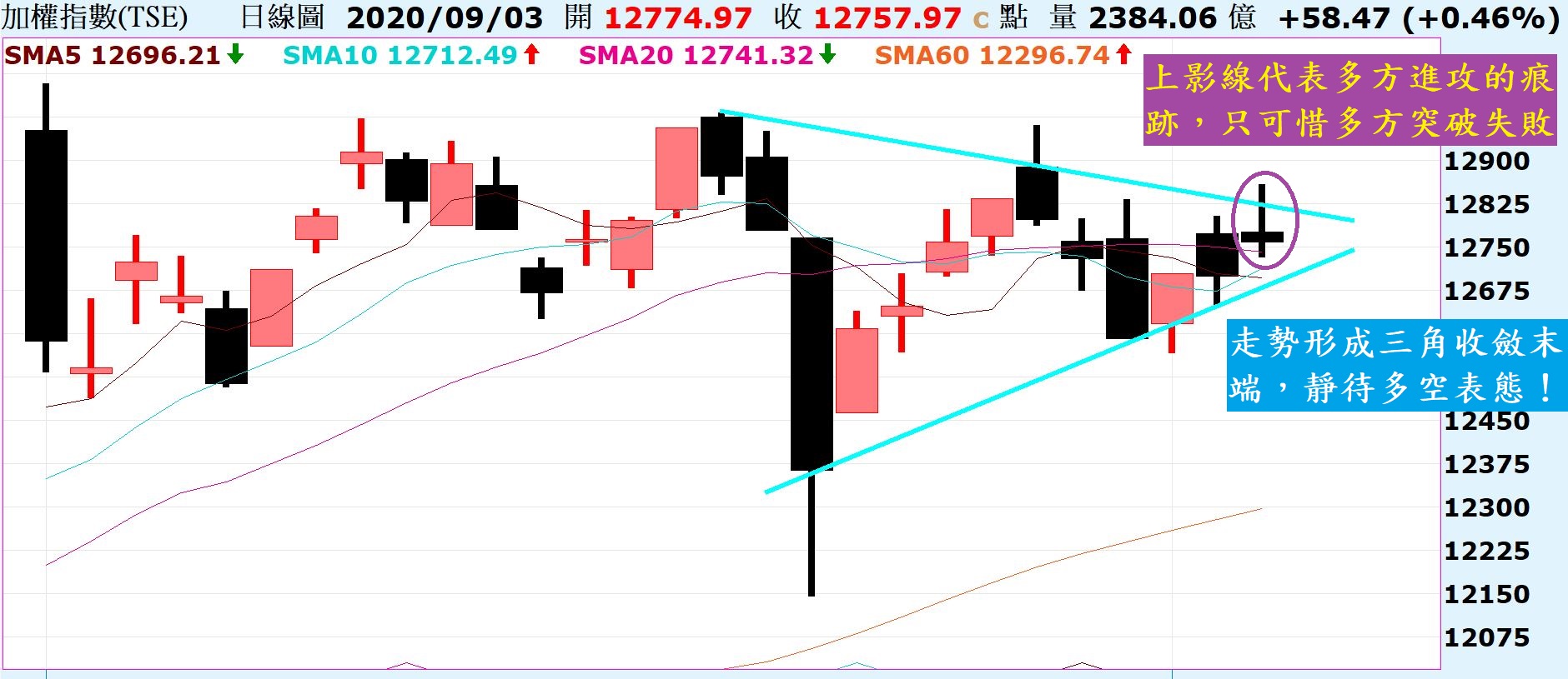 台股獲利賣壓湧現，三角收斂末端準備表態！陸股走勢持續震盪，偏多看待！ - 股海的諾亞方舟| 投資網誌| 玩股網