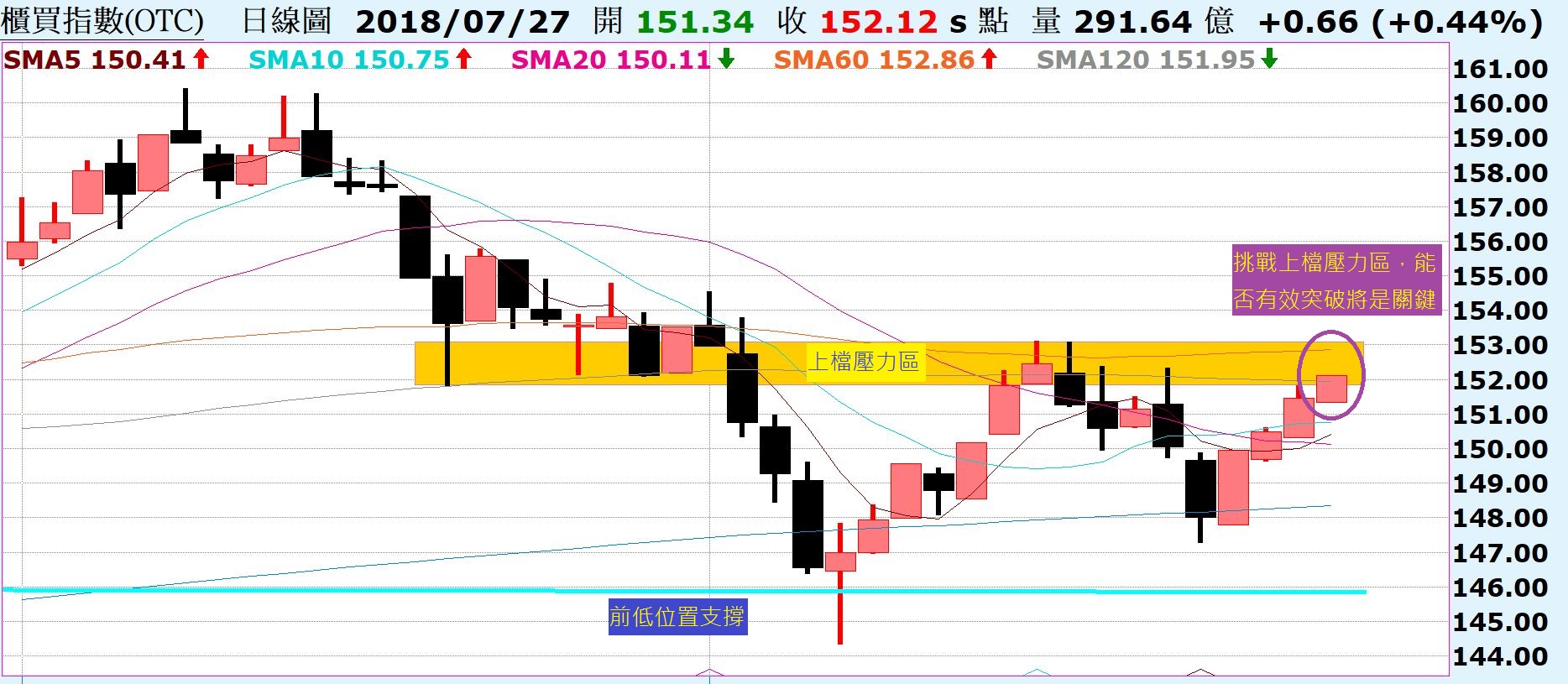 台股短線看5日線走勢！陸股跌破５日線，短線走弱！ - 股海的諾亞方舟| 投資網誌| 玩股網