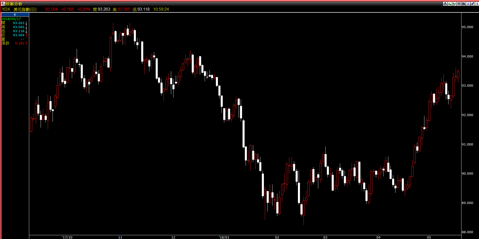 2018/05/17 美元指數上升與各貨幣對的關係分析- Hyperion 海波外匯| 投資網誌| 玩股網