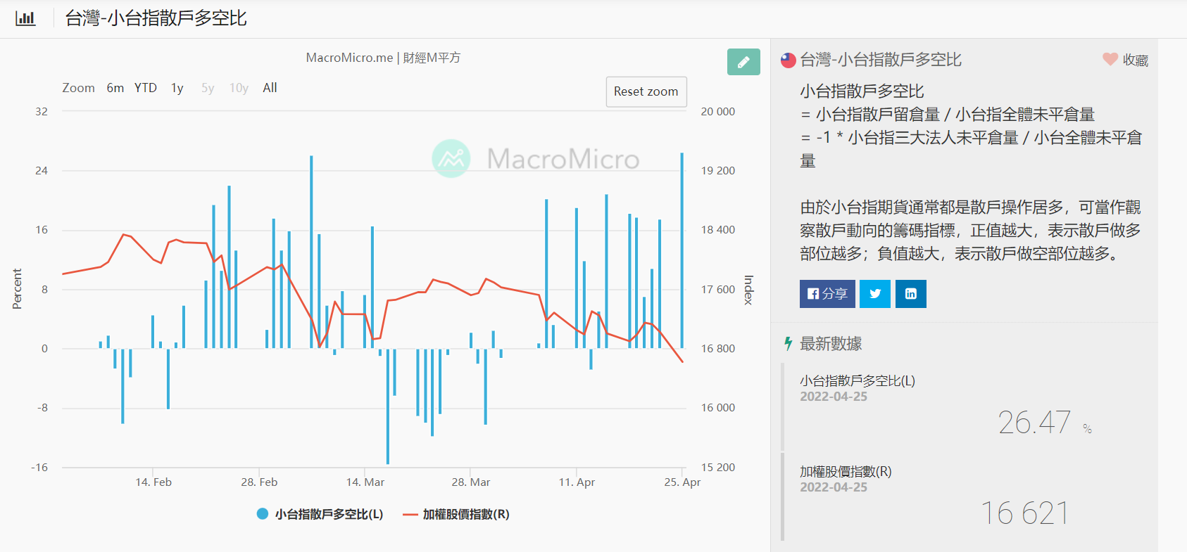 4/26小台散戶多空比為近期最高，準備當盤子了~ - 曼尼曼尼攏喜曼尼~ | 投資網誌| 玩股網