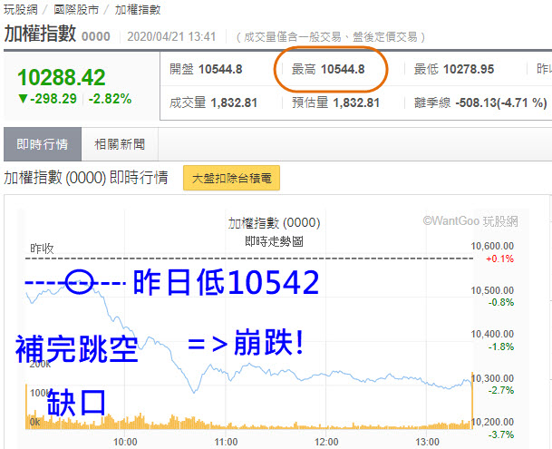 原油期跌到負，說明這問題嚴重了 玩股摸金 投資網誌 玩股網