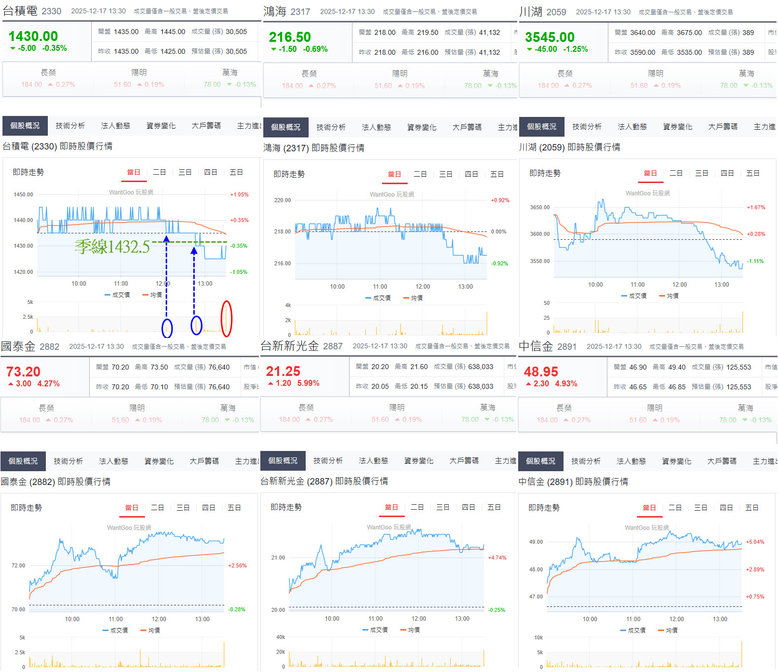 台積電測季線、金融撐盤!大盤紅盤震盪，午盤棄守月線翻黑壓低結算!多空表態重點?! - 玩股摸金| 投資網誌| 玩股網