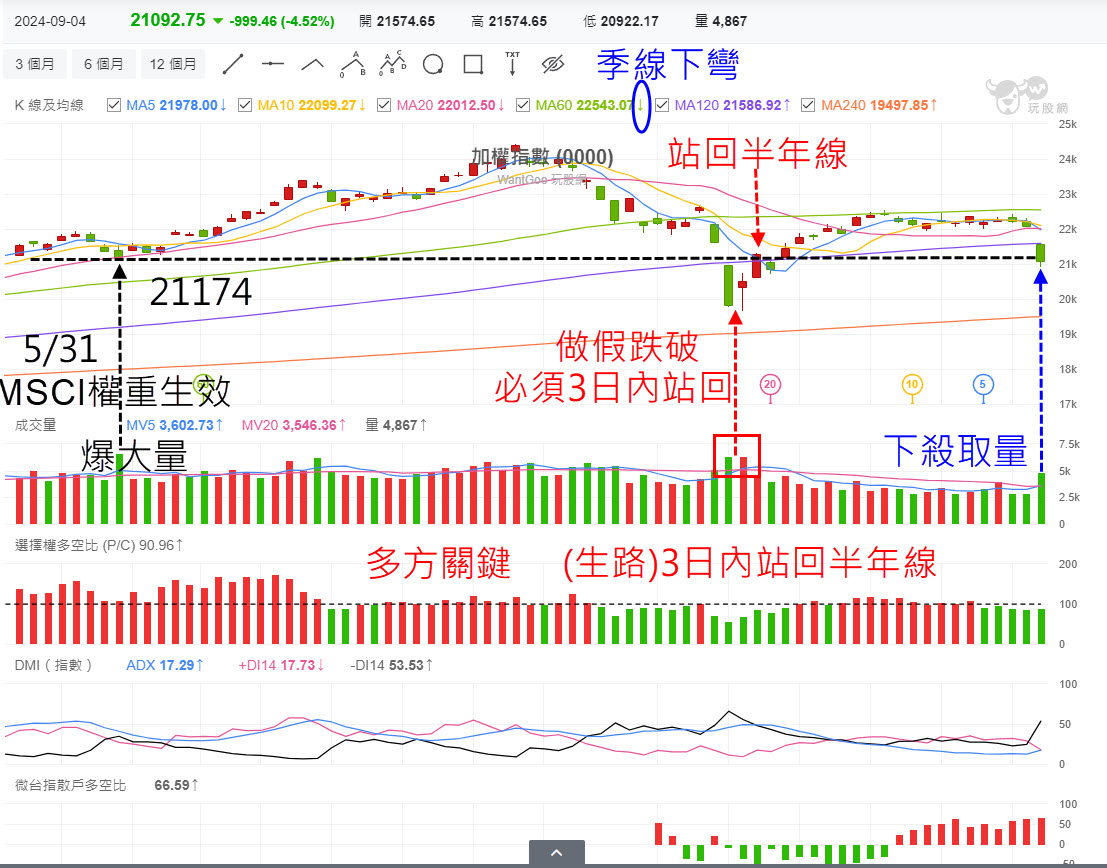 美恐慌指數飆升! 大盤千點長黑，下殺取量跳空摜破半年線!多方生路僅剩這一條路?! - 玩股摸金| 投資網誌|