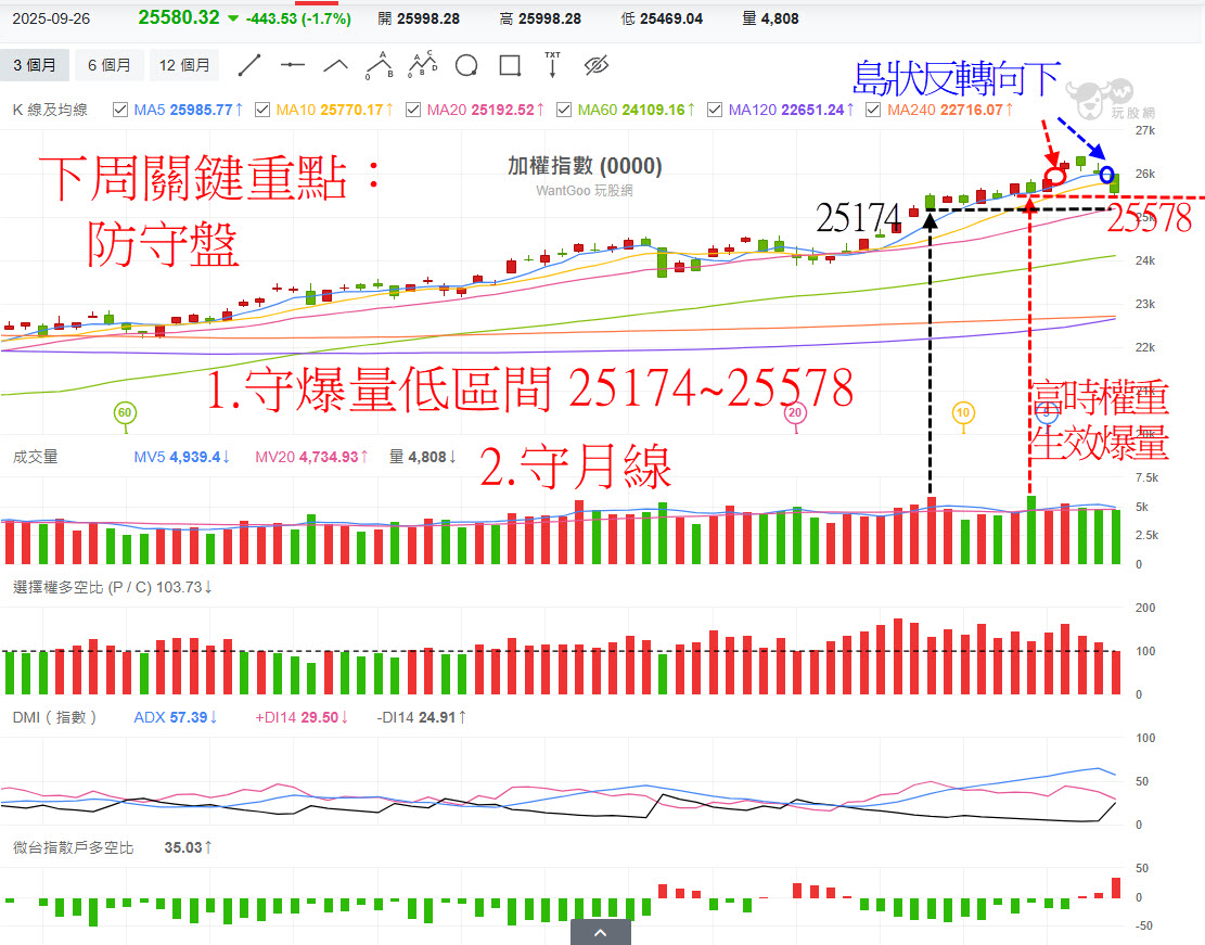 台積電領權值、AI回跌!大盤長黑K收跌443點，摜破5均與10均!下周防守關鍵? - 玩股摸金| 投資網誌| 玩股網