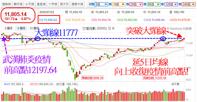 加權指數
