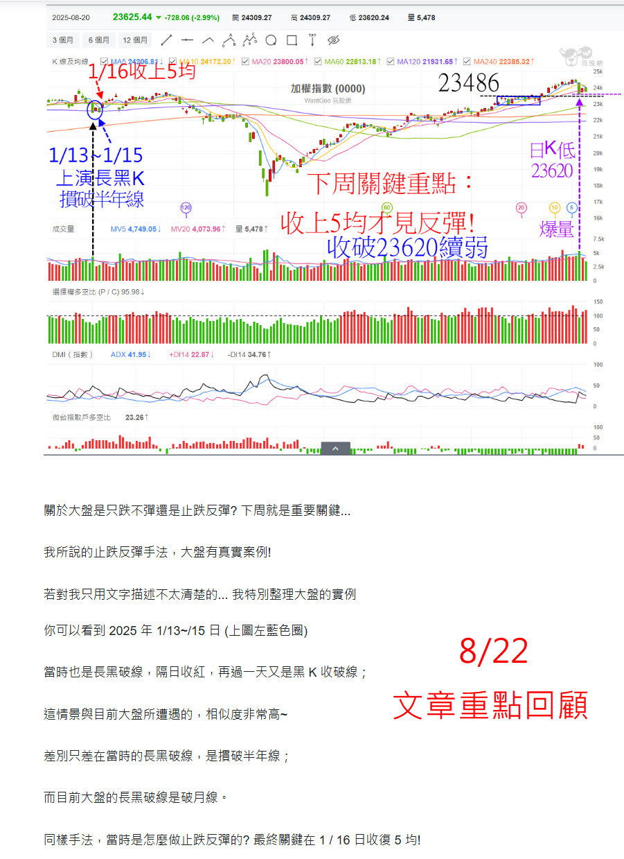 包爾暗示降息美股飆!大盤跳空飛躍5均與10均，島狀反轉收漲512點!續強關鍵重點- 玩股摸金| 投資網誌| 玩股網