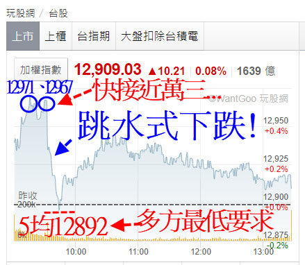 加權指數