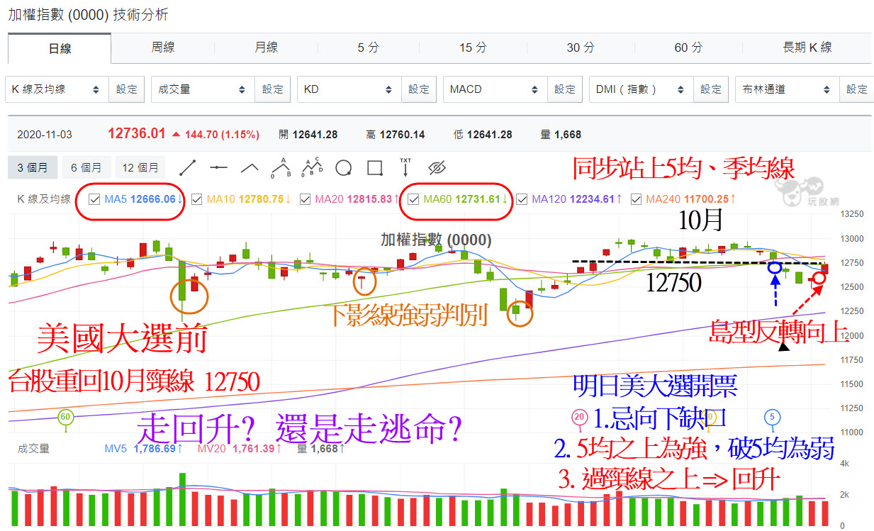 玩股摸金 投資網誌 Wanggoo玩股網