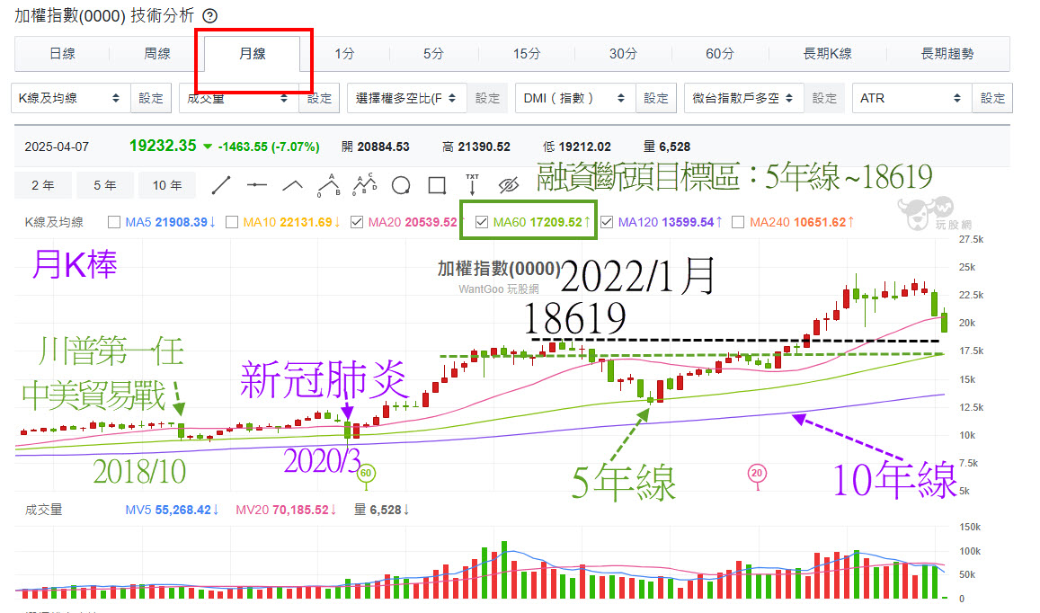 川普關稅海嘯衝擊!台股崩跌9.7%逾1700檔股票無量跌停!留意融資斷頭目標區? - 玩股摸金| 投資網誌| 玩股網