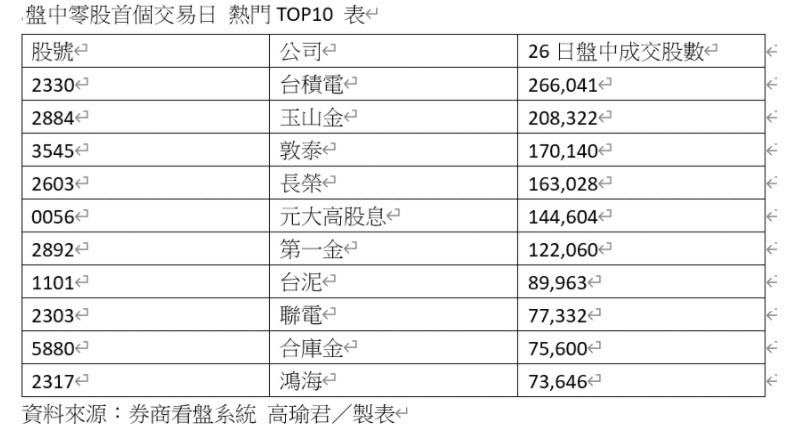 盤中零股、熱門排行