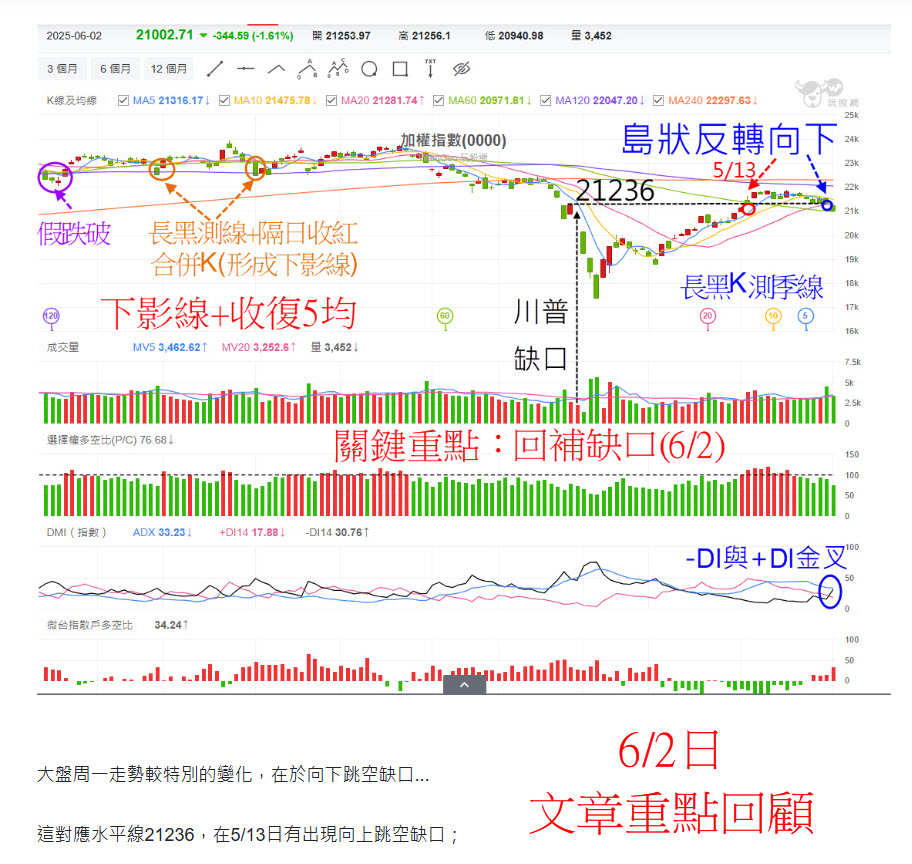 台積電股東會救全村!大盤跳空突破月線，引動期、權雙軋收漲近500點!續強關鍵?! - 玩股摸金| 投資網誌| 玩股網