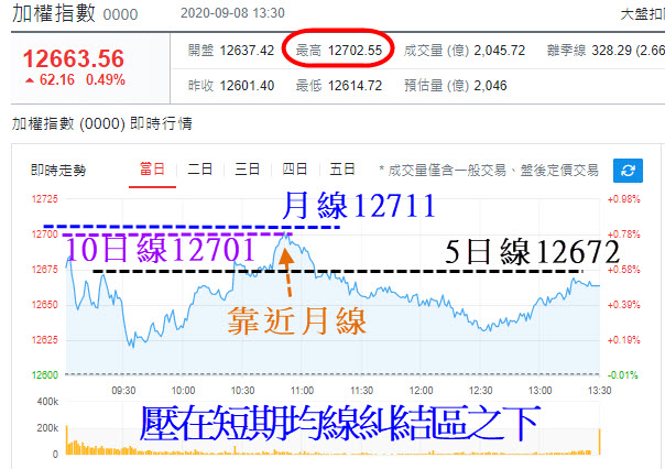 加權指數