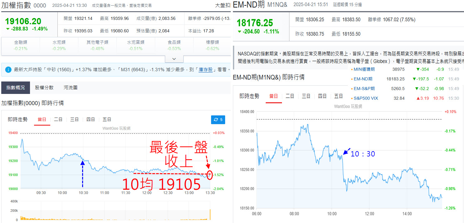 那斯達克電子盤下跌!大盤開低走低，僅靠最後一盤巧妙撐在10日均線!外資價差套利? - 玩股摸金| 投資網誌| 玩股網