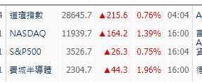 道瓊指數、S&P500