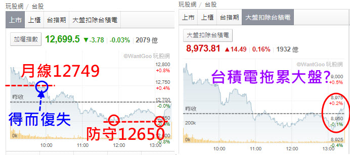 加權指數、大盤