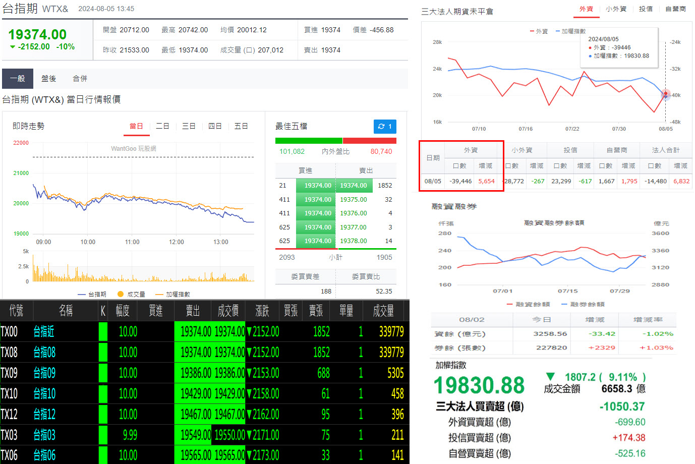 融資斷頭+期貨追繳砍倉!大盤跳空開低跌勢擴大至1807點再破紀錄!恐慌跌完了?! - 玩股摸金| 投資網誌| 玩股網