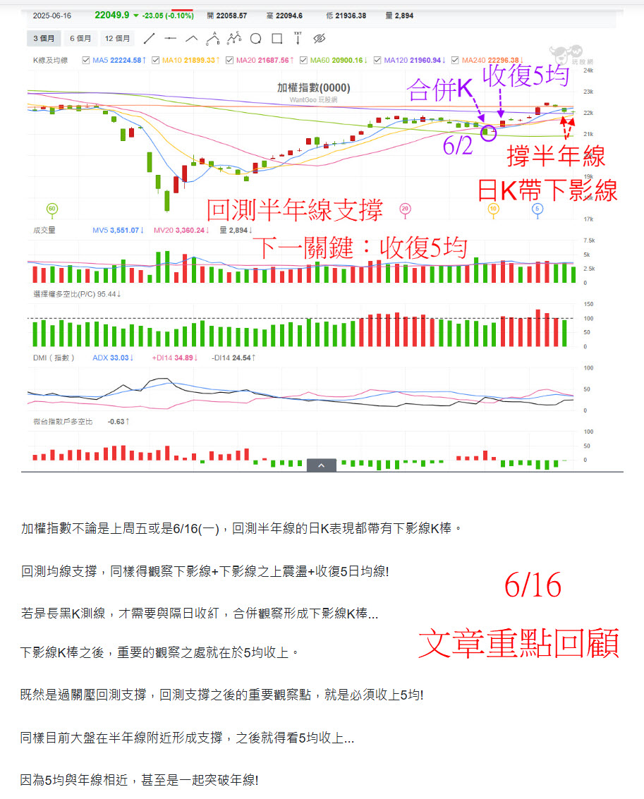 0050恢復交易爆量!電、金齊揚，大盤開低走高，拉高結算突破年線!下一關鍵重點? - 玩股摸金| 投資網誌| 玩股網
