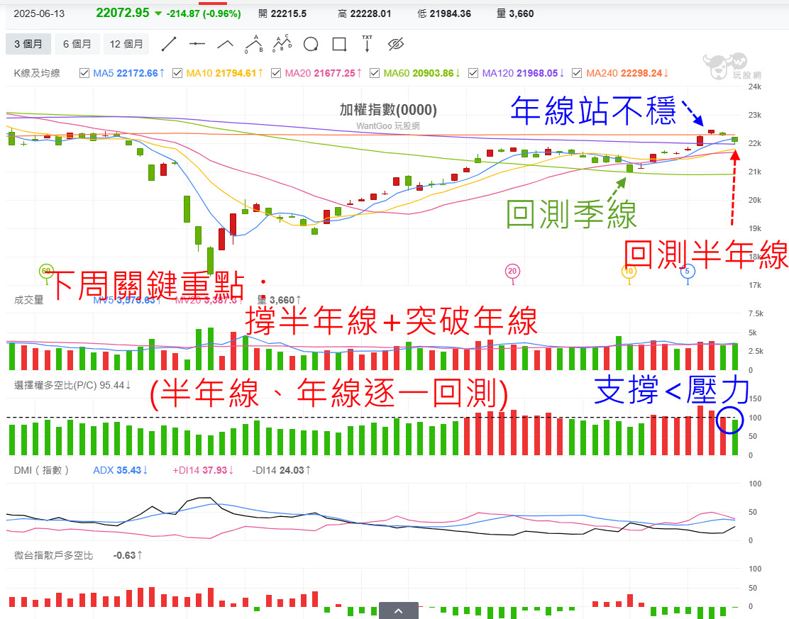 以伊衝突又起，油價飆升!大盤開低盤下震盪，跌破5均回測半年線!下周關鍵重點?! - 玩股摸金| 投資網誌| 玩股網