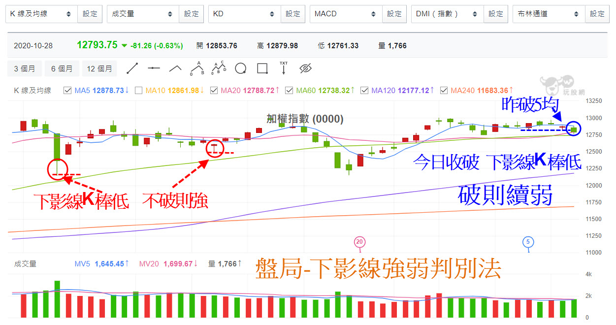 玩股摸金 投資網誌 Wanggoo玩股網