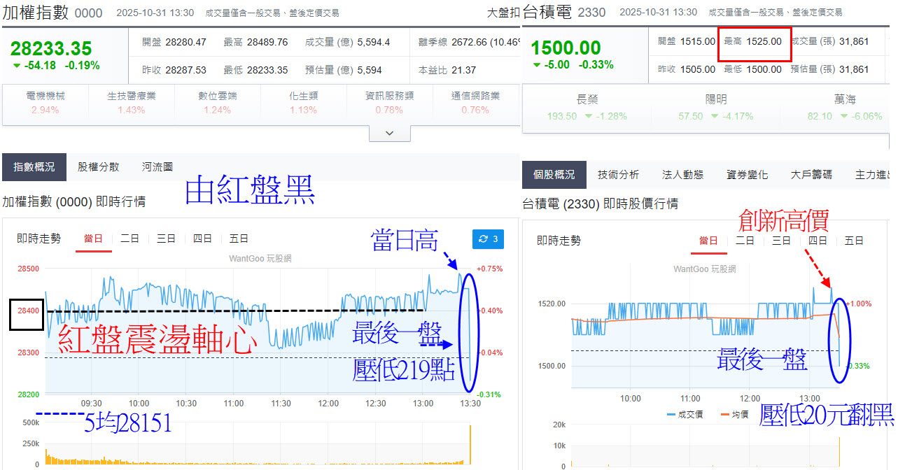 台積電尾盤由創新高轉翻黑!大盤紅盤震盪，最後一盤豬羊變色壓低219點!下周關鍵? - 玩股摸金| 投資網誌| 玩股網